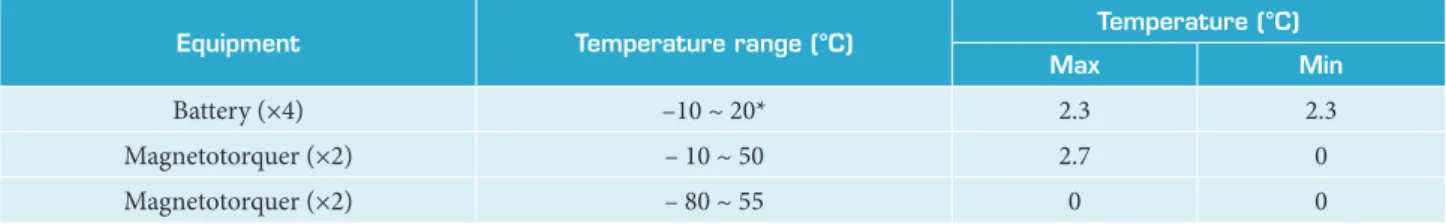 Table 1. Equipment temperature limits and heat dissipation.