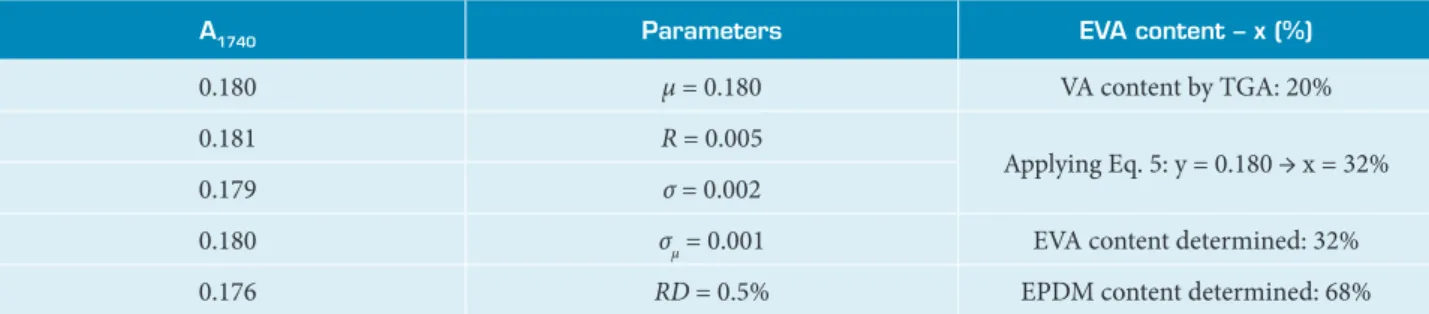 Table 4. Analysis of Sample B.