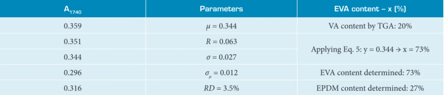 Table 6. Analysis of Sample D.