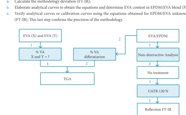 Figure 1. TGA/FT-IR(UATR) methodology analysis diagram.