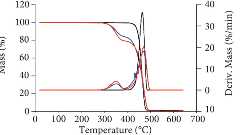 Figure 2 presents the results from TGA analysis to compare the EPDM and EVA mass loss levels, moreover, to determine VA  content in two distinct EVA samples