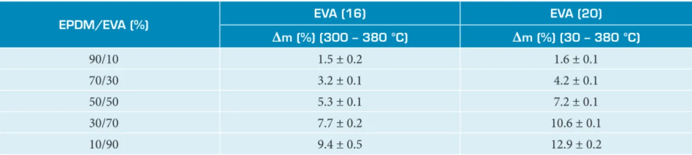 Figure 2 shows that neat EPDM presents thermal decomposition in only one stage, whereas neat EVA have two main stages,  regardless of the VA content