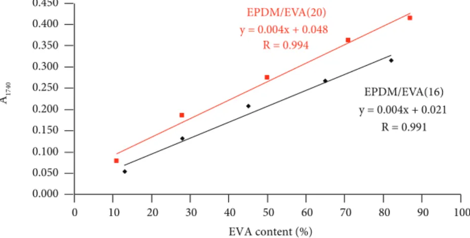 Figure 7. Absorbance A 1740  versus EVA content in EPDM/EVA blend. 