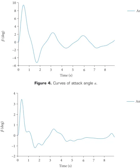 Figure 4. Curves of attack angle α.