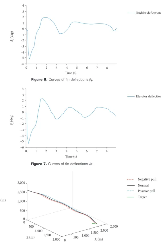 Figure 6. Curves of fi n defl ections δy.