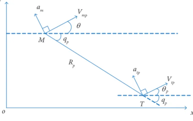 Figure 1. Missile-to-target relative in vertical plane.