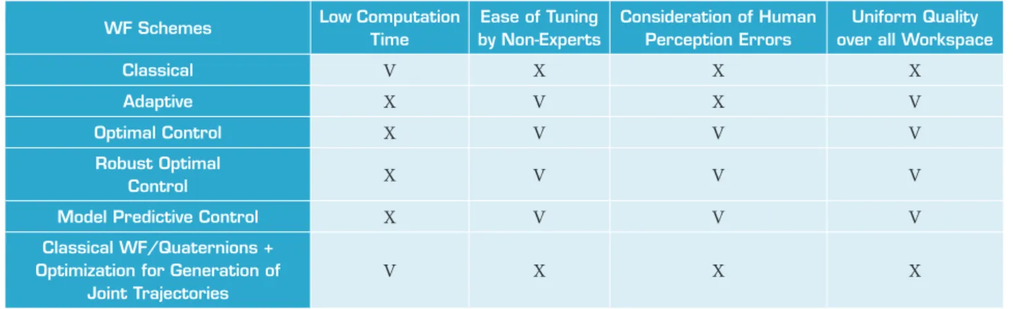 Table 1 shows a summary of the characteristics of the existing washout filter schemes.