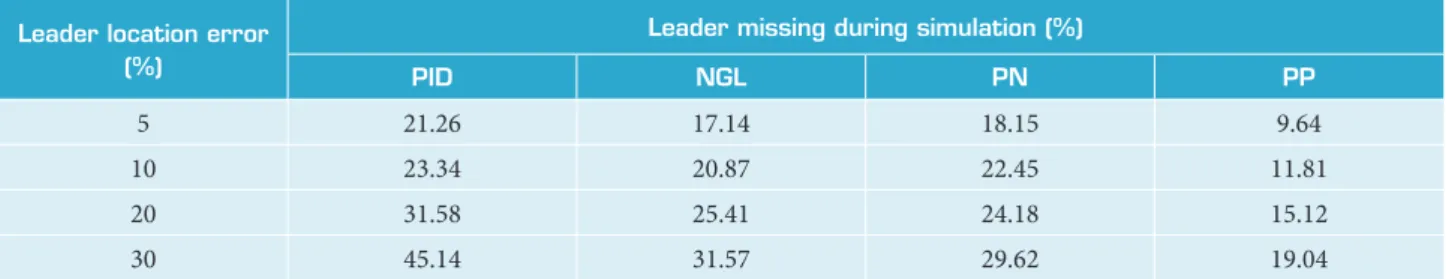 Table 3. Leader missing due to leader location error.