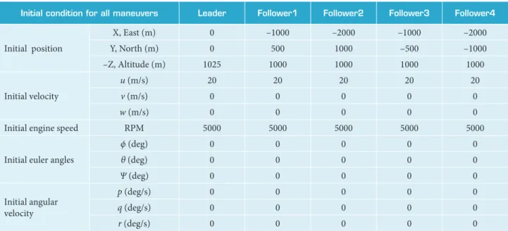Table 4. Leader and followers initial condition for all maneuvers.