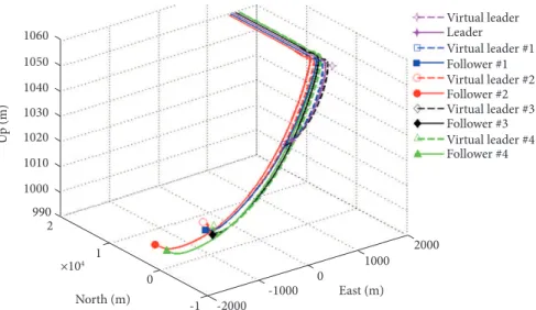 Figure 11. Straight maneuver in North direction without altitude change.