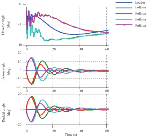 Figure 12. Leader and followers control surface deflection.