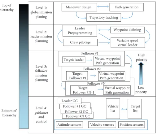 Figure 1. Hierarchical design of large-scale multi-vehicle autonomous systems.