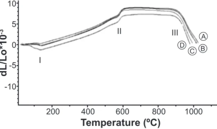 Figure 1: Dilatometric curves of the samples: A (M0), B  (M5), C (M10), and D (M20).