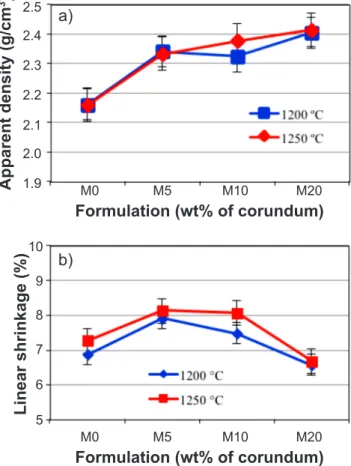Figure 3: Apparent density (a) and linear shrinkage (b) of  samples sintered at 1200 and 1250 °C.