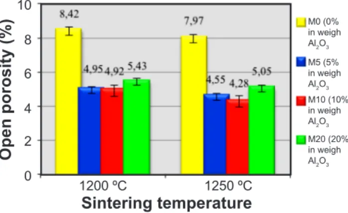 Figure 5: Effect of flexural strength as a function of sintering  temperature.
