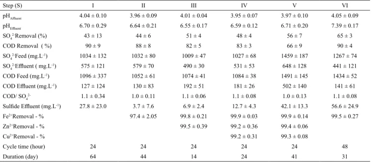 Table 2. Main results achieved in each operational step. Step (S) I II III IV V VI pH Affluent 4.04 ± 0.10 3.96 ± 0.09 4.01 ± 0.04 3.95 ± 0.07 3.97 ± 0.10 4.05 ± 0.09 pH Effluent 6.70 ± 0.29 6.64 ± 0.21 6.55 ± 0.17 6.59 ± 0.12 6.71 ± 0.20 7.39 ± 0.17 SO 4 
