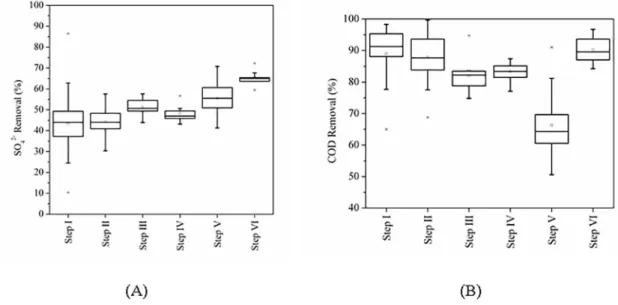 Figure 4. (A) SO 4 2-  removal and (B) COD removal in each ASBR operational step.
