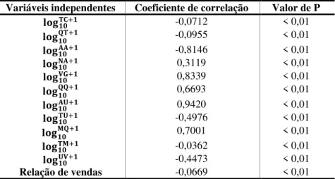 Tabela 2 – Correlação linear (Spearman) entre variáveis independentes qualitativas e a variável  dependente valor de mercado da unidade 