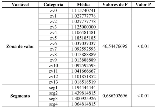 Tabela 3 – Teste F da Anova para a variável dependente versus variáveis independentes qualitativas  Variável  Categoria  Média  Valores de F  Valor P 
