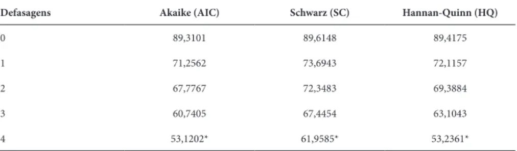 Tabela 2 – Critério de informação de Akaike, Schwarz  e Hannan-Quinn (número de defasagens)