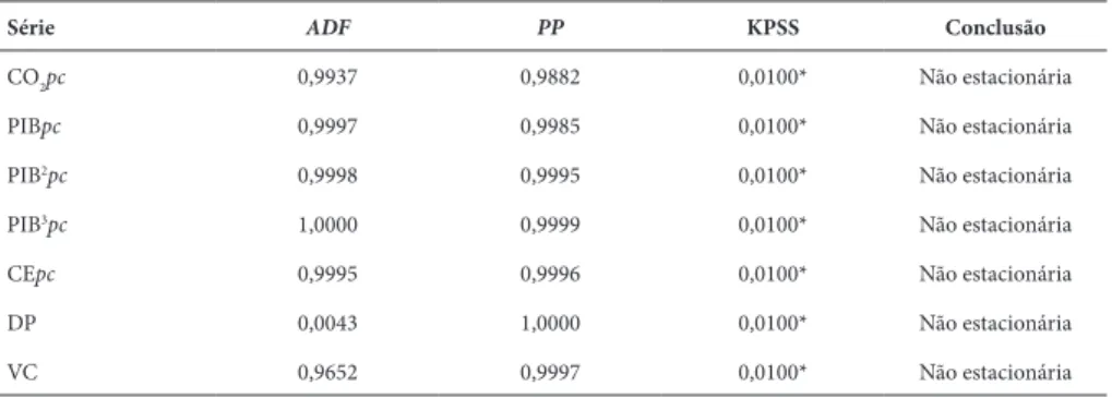 Tabela 3 – Valores “p” dos testes de raiz unitária das variáveis em nível