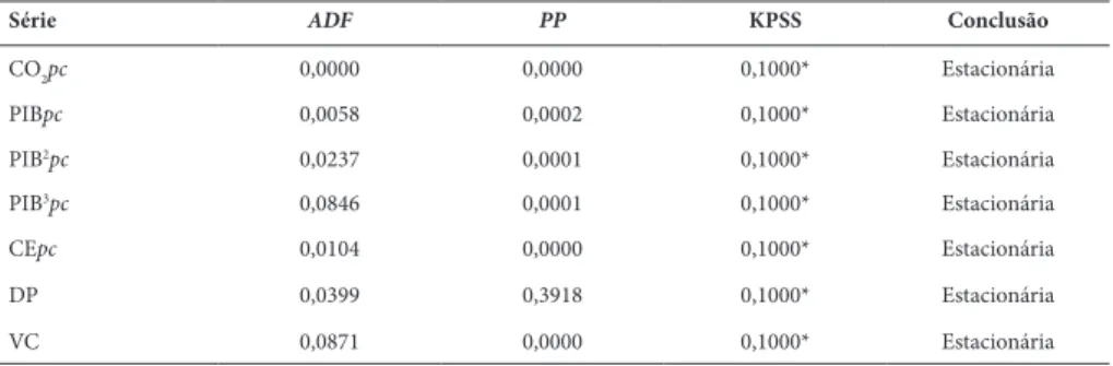 Tabela 4 – Valores “p” dos testes de raiz unitária das variáveis em primeira diferença