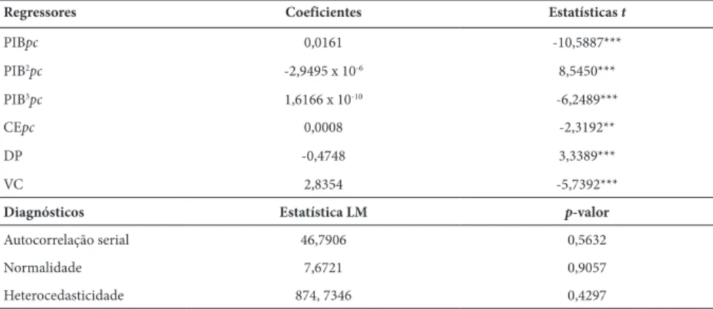 Tabela 6 – Estimações dos coeficientes de longo prazo da relação de cointegração