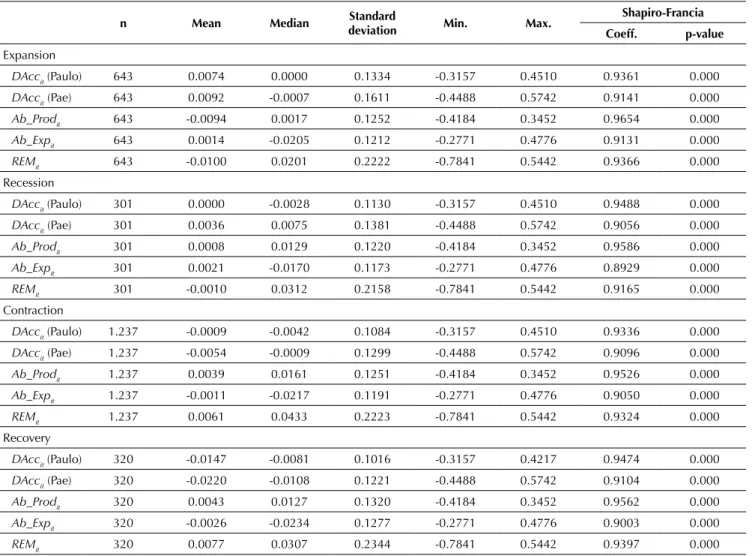 Table 2 presents the descriptive statistics of the earnings management proxies used in this study separated by  phase of the business cycle.