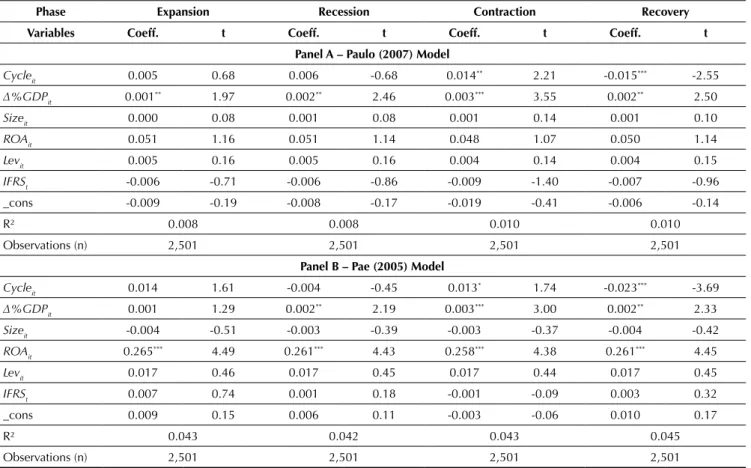 Table 4 presents the results of the regressions concerning the relationship between the economic environment  and AEM by the Pae (2005) and Paulo (2007) models.