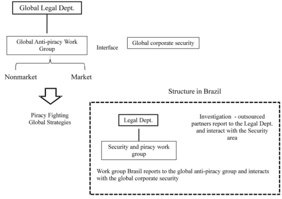 FIGURE 1 – Global structure to fi ght piracy Source: the author.