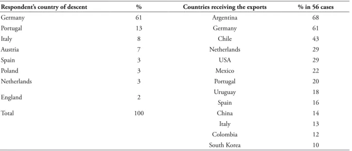 TABLE 1 – Country of descent and country receiving the exports