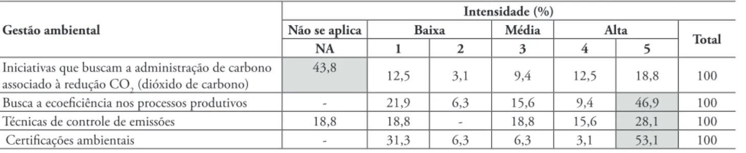 TABELA 1 – Gestão ambiental Gestão ambiental