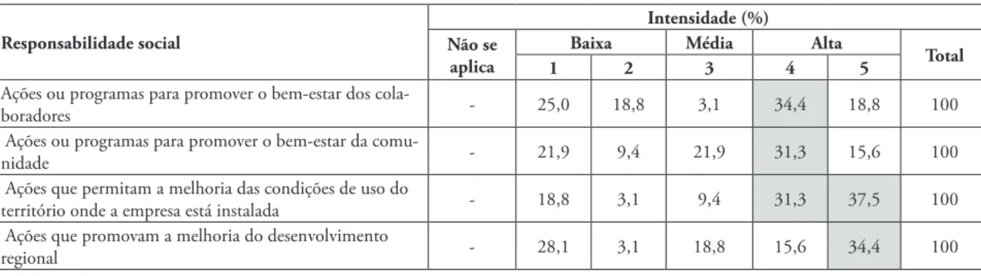 TABELA 2 – Responsabilidade social Responsabilidade social