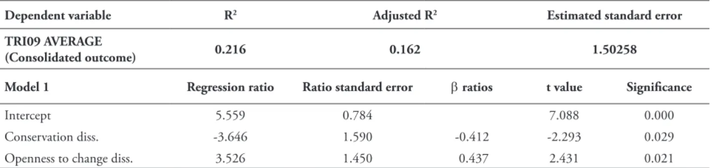 Table 1 also presents the regression ratios  for the model. It is observed that the standardized  regression ratios of the independent variables  are of similar magnitudes (-0.412 and 0.437)  and have opposite signs, the negative for the  dissimilarity of 