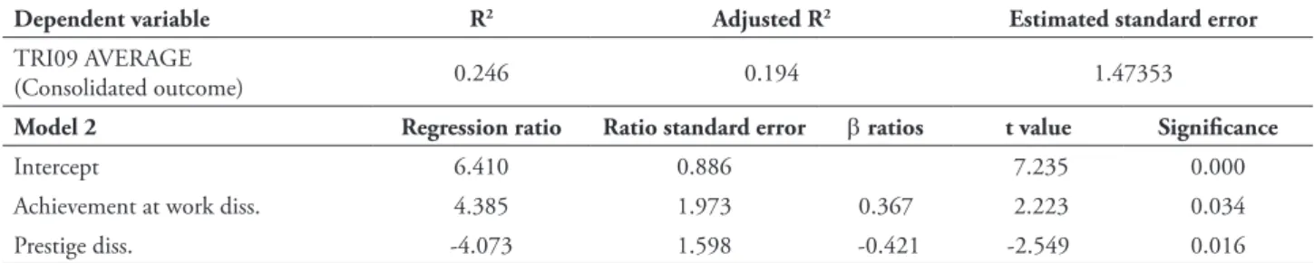 Table 3 shows the statistically significant  regression model, which relates the dependent  v a r i a b l e   C o n s o l i d a t e d   o u t c o m e   t o   t h e  dissimilarities of teams regarding Achievement  at work and Prestige work-related values as