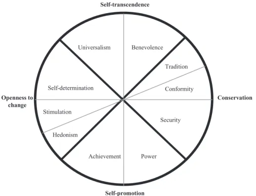 FIGURE 1 – Theoretical framework of the relationships between value types Source: Schwartz (2006, p