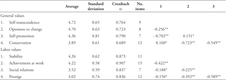 TABLE 1 – Motivational types, labor values and correlations Average Standard  deviation Cronbach  α  No