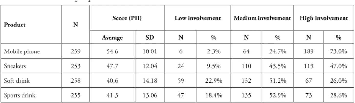 TABLE 2 – PII score per product