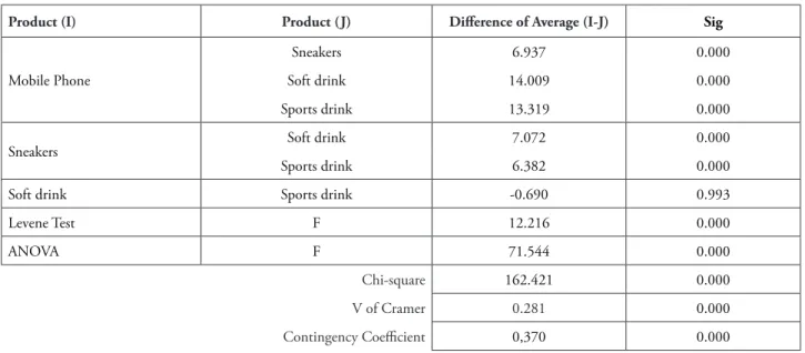 TABLE 3 – Anova and levene test 