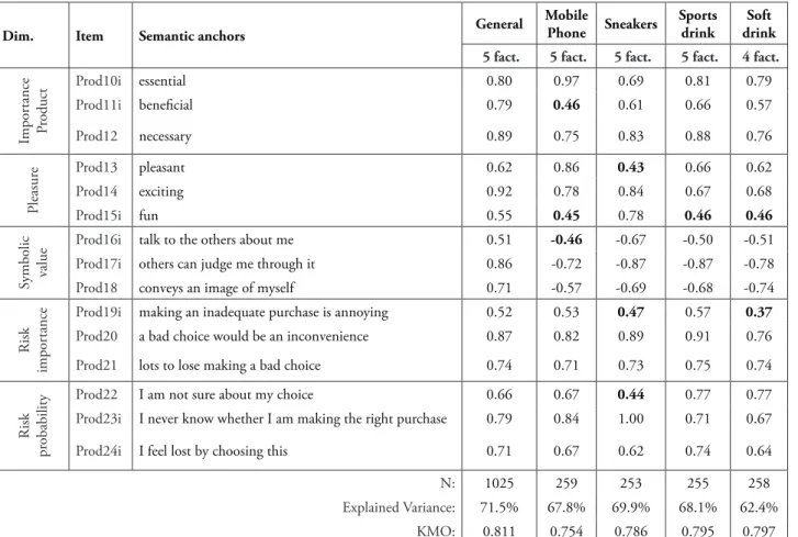TABLE 4 – Exploratory factorial analysis – new involvement profile