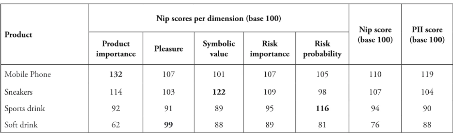 TABLE 5 – PII and nip scores compared per product (base 100)