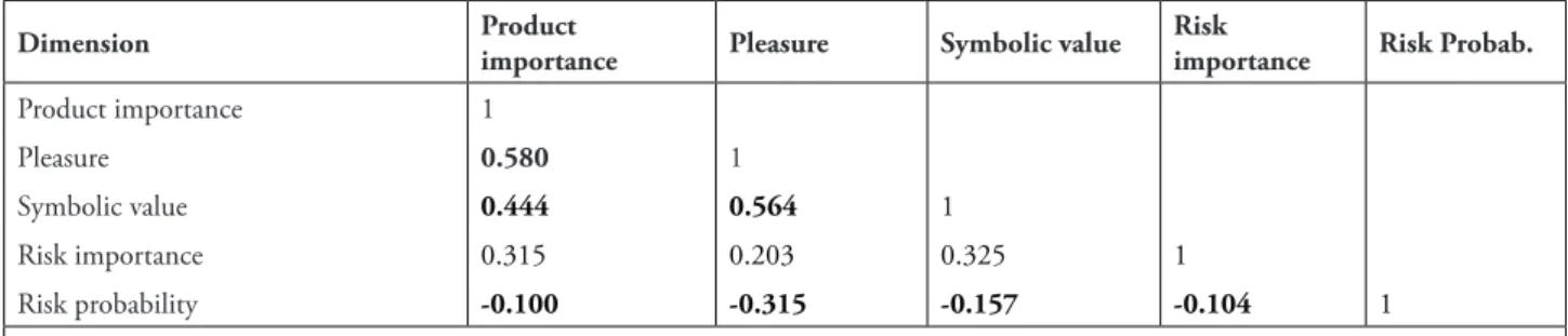 TABLE 6 – Matrix of correlation between the dimensions for all the products