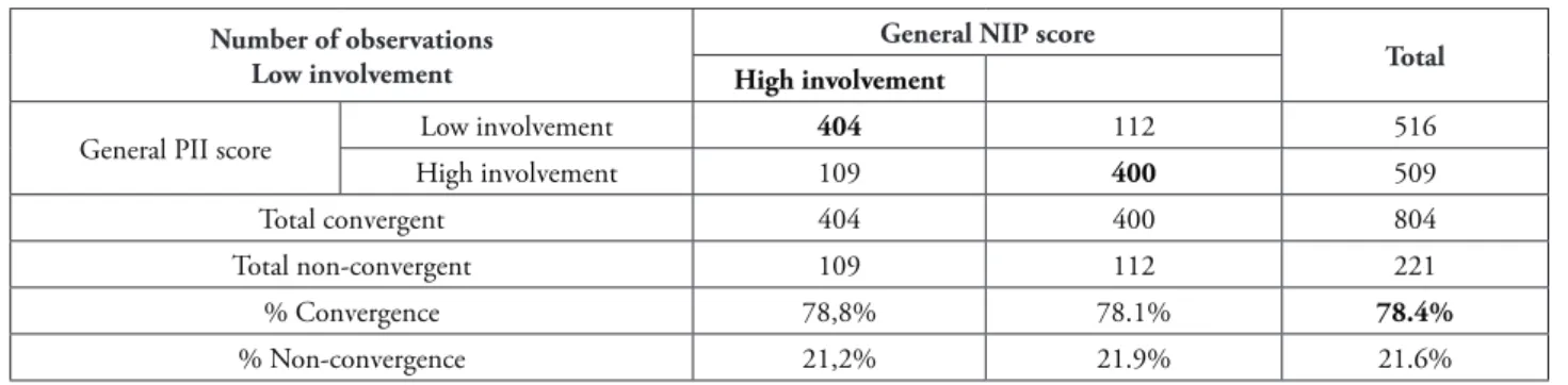 TABLE 7 – Matrix of classification convergence  Number of observations