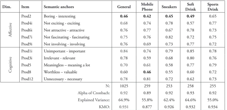 TABLE 1 - Exploratory factorial analysis