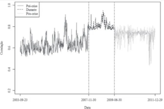 FIGURA  2 – Comportamento da correlação con- con-dicional IBOV x IPC ao longo do tempo