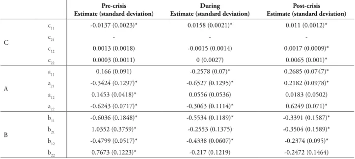 TABLE 4 – Bekk-Mgarch(1,1) results for IBOV X IPSA Pre-crisis