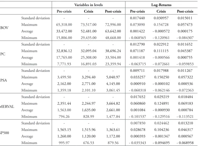 TABLE 1 – Descriptive statistics of the indexes in levels and their returns