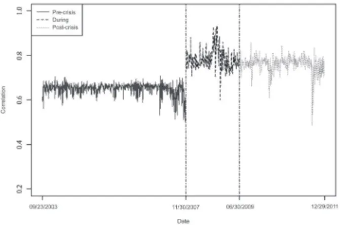 FIGURE 1 – Behavior of the conditional correlation  between IBOV X SP500 over time