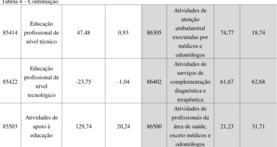 Tabela 4 – Continuação   85414  Educação  profissional de  nível técnico  47,48  0,93  86305  Atividades de atenção ambulatorial  executadas por  médicos e  odontólogos  74,77  18,74  85422  Educação  profissional de  nível  tecnológico  -23,75  -1,04  864