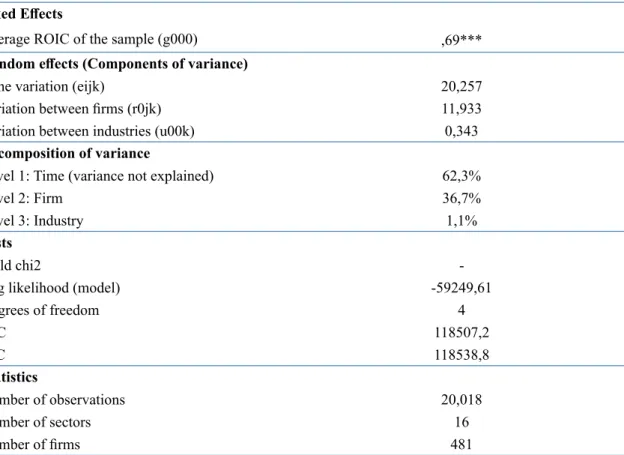 Table 2. Decomposition of the sample Variance - Null Model Fixed Effects